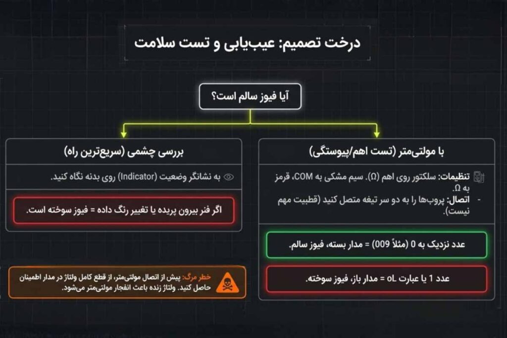 تست سالم بودن فیوزکاردی