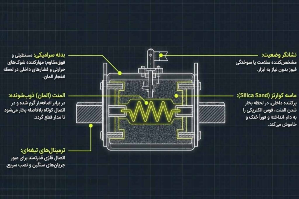 نحوه عملکرد فیوز کاردی