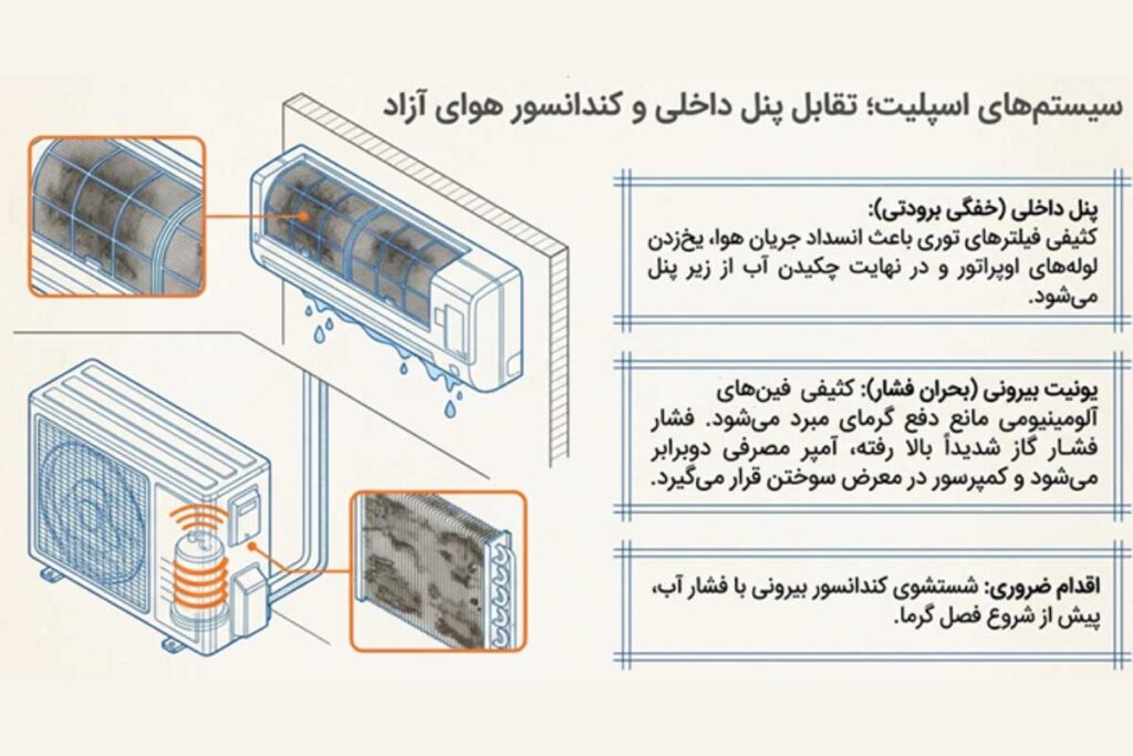 راههای افزایش طول عمر اسپیلت و کولر گازی