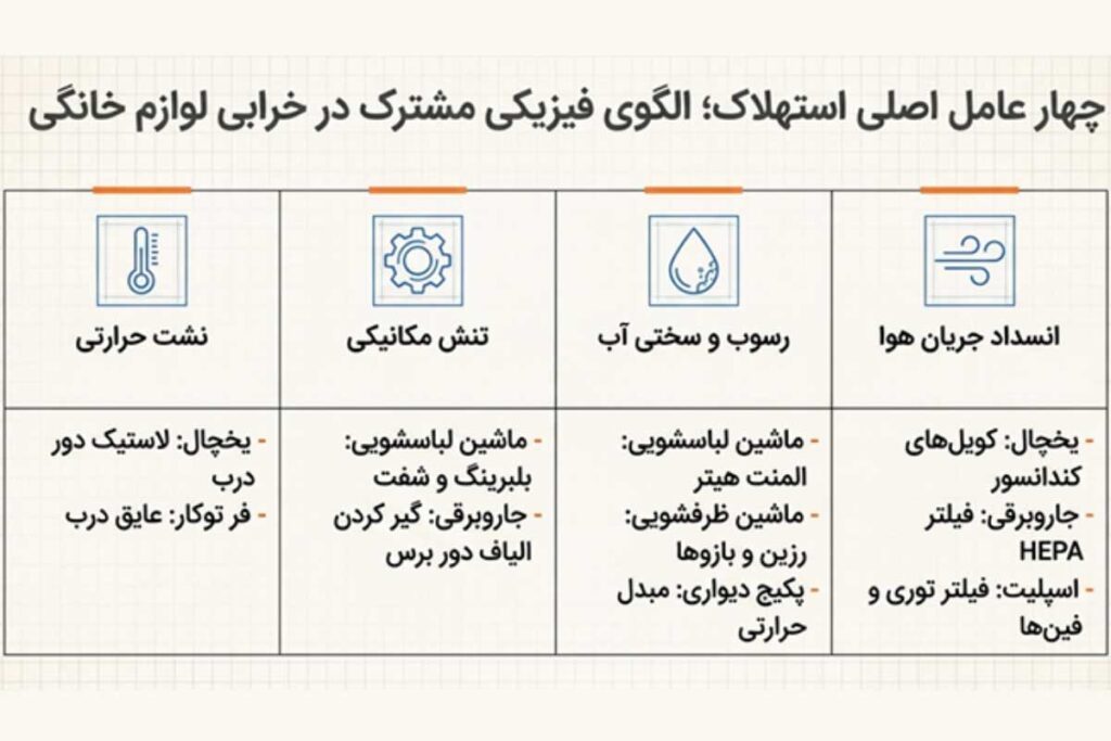 عوامل اصلی خرابی لوازم برقی خانگی