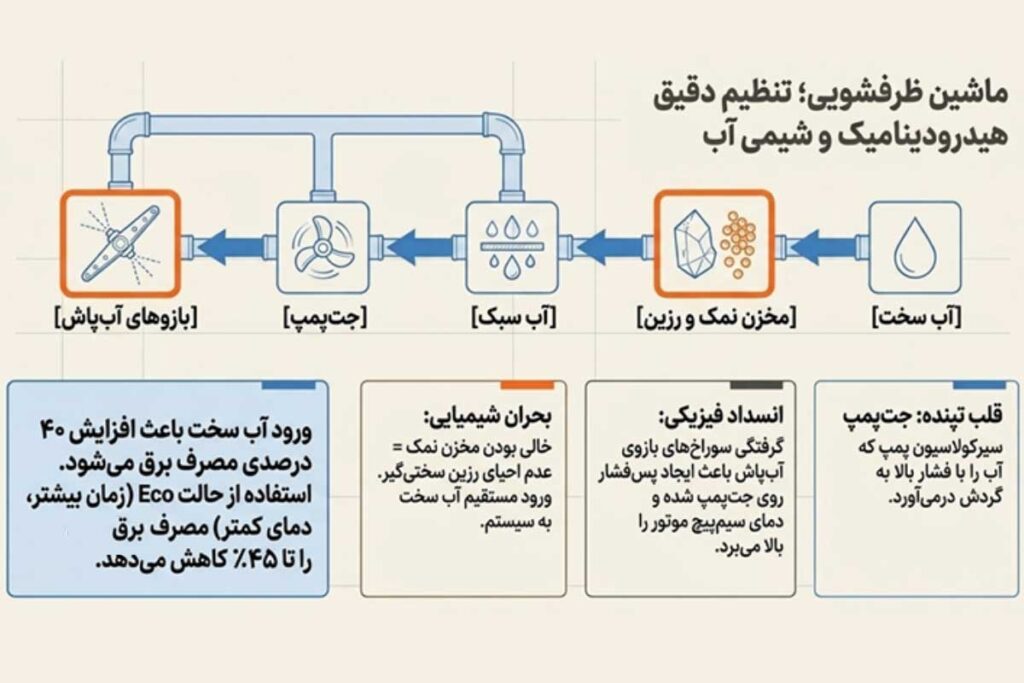 راههای افزایش طول عمر ماشین ظرفشویی