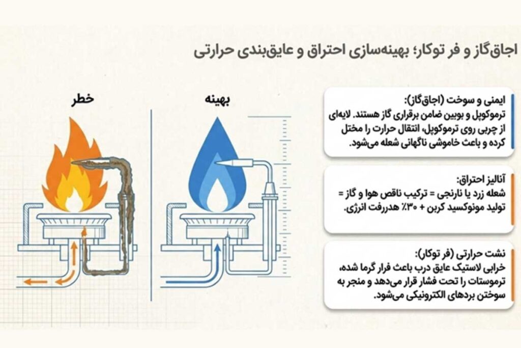 راههای افزایش طول عمر گاز و فر