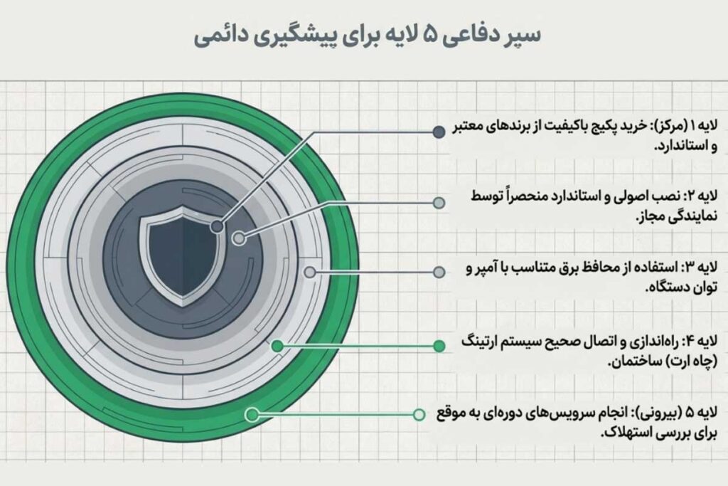 نکات مهم عیب‌ یابی و حل مشکل برق داشتن بدنه پکیج