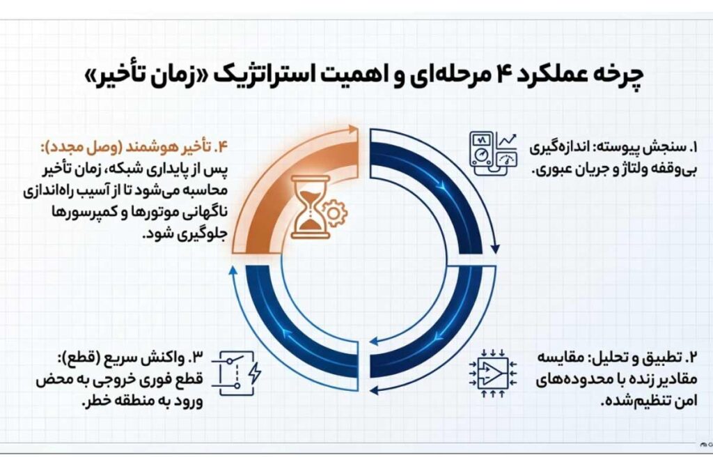 عملکرد محافظ ولتاژ جریان