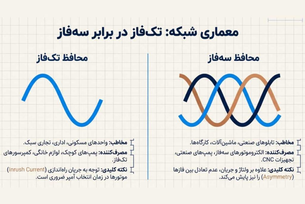 معرفی انواع محافظ ولتاژ جریان