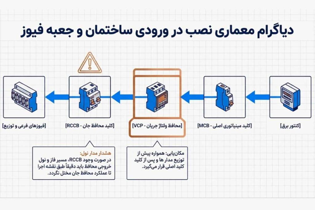 محل نصب محافظ ولتاژ جریان کجاست؟