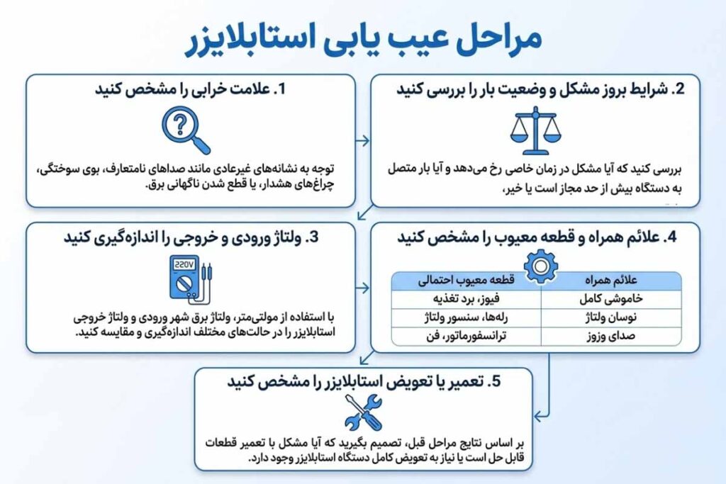 مراحل عیب یابی استابلایزر چیست؟